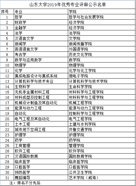 口腔医学入选新浦京集团350Vp2019年优秀专业